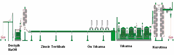 NH3, -33.4 o C den daha düşük daha düşük sıcaklıklarda sıvı haldedir. Sıvı Amonyak ile çalışmalar 33o C ile 45 o C arasında yapılır. Sıvı amonyağın yapısı suya benzer.