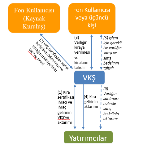 Kurula yapılan ihraç başvurusu aşamasında sözleşmeler vasıtasıyla düzenlenmiş olması zorunludur. 4.2.2.Sahipliğe Dayalı Kira Sertifikalarına İlişkin Özel Hükümler 4.2.2.1.