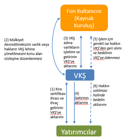 4.2.4.Alım-Satıma Dayalı Kira Sertifikalarına İlişkin Özel Hükümler Alım-satıma dayalı kira sertifikaları, bir varlık veya hakkın VKŞ tarafından satın alınarak, Tebliğ in 12 nci maddesinin 1 inci