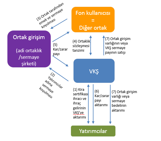 c) Ortak girişimin VKŞ dışındaki ortaklarının veya bunlar tarafından atanan üçüncü kişilerin kötü niyeti veya hukuka aykırı eylemleri dolayısıyla oluşabilecek olası zararların tazmini amacıyla bu