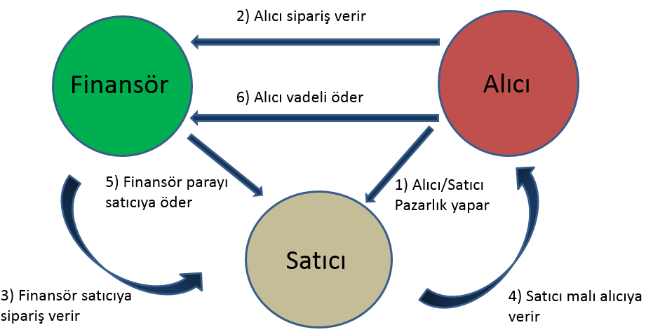 Mudarabadan farklı olarak iki veya daha fazla tarafın ortak bir sermaye sağlayarak yaptıkları yatırımın neticesinde elde edilen kâr ve zarara ortak olduğu finansman yöntemidir.