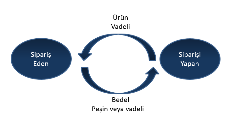 F) Selem (İleriye Dönük Satın Alma) Özellikle tarım sektöründe kullanılan ve bedelin peşin ürünün vadeli olduğu bir yapıdır.