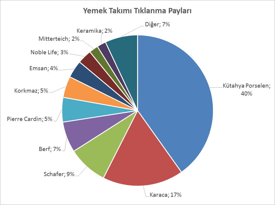 Seçilen kategorilerde markaların e-perakende pazar payları 2015 Eylül Ekim ayı verilerine göre seçilen kategorilerde markaların kendi kategorilerindeki tıklanma payları şu şekilde oluştu: Çamaşır