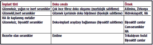 A) Biyoinert a) Alümina (Al2O3) b) Zirkonya (ZrO2) c) Pirolitik Karbon Seramik İmplantlar B) Biyoaktif a) Hidroksiyapatit