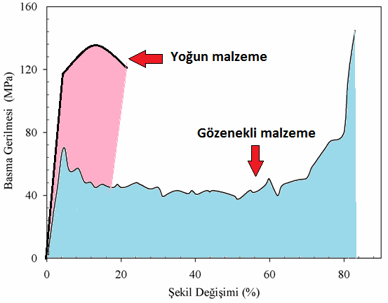 Basma Davranışları Çekme Basma Enerji Absorblama