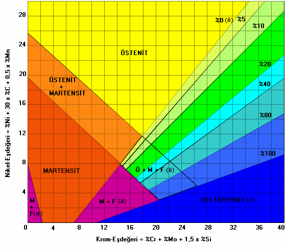 Östenitik PH - Östenitik PH Ni, C, Co, Mn ve N ilavesi Östenit fazının kararlılığını