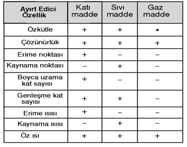 Her maddenin özkütlesi vardır. Özkütle maddeye özgüdür. Bu ise özkütlenin maddeler için ayırt edici bir özellik olduğunu gösterir.