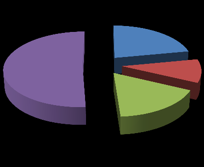 $ mio Satışlar $ mio 2.806 2.980 2.981 2.357 2.220 2.289 446 678 758 530 216 429 2008 2009 2010 2011 2012 2013 3.ÇEYREK Net Satışlar FAVÖK İhracat yapılan ilk 10 ülke 2013/III.