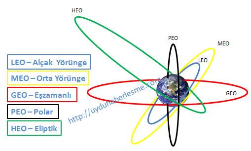 Uydu Yörüngeleri LEO (Low Earth Orbit) Alçak uydu yörüngesi, Ekvatora uzaklığı 700-1400 km Uzaktan Algılama, Uydu Teleofonları