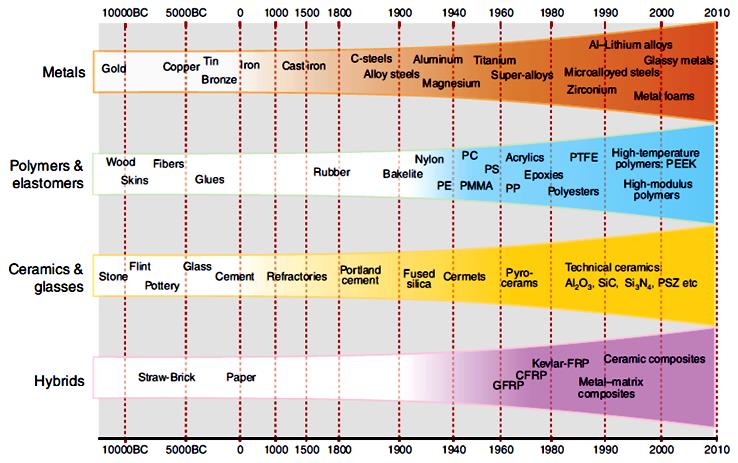 Seramikler Malzemelerin Tarihsel Gelişimi Metaller Polimer ve elastomerler