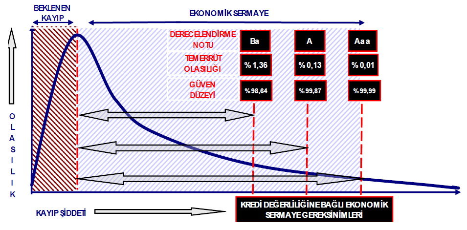 BANKALARIN SERMAYE GEREKSİNİMİ POLİTİKASINI ETKİLEYEN FAKTÖRLER EKONOMİK SERMAYE Bankalar tarafından üstlenilen tüm riskler