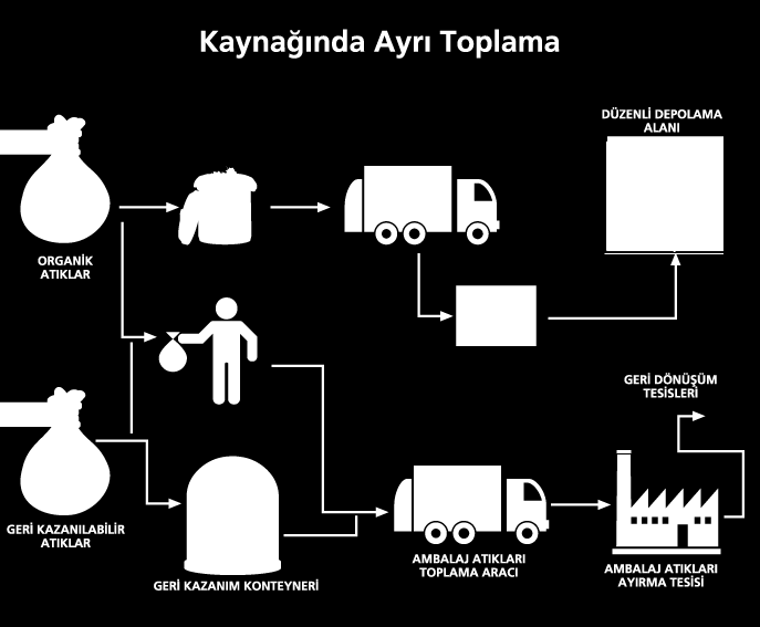 Ayrıca doğada yok olmaları organik atıklara göre daha uzun süreler alan cam-metal-plastik-kâğıtkompozit malzemeler, aynı zamanda hammadde olma özelliği taşımaları sebebiyle, geri dönüştürme işlemleri