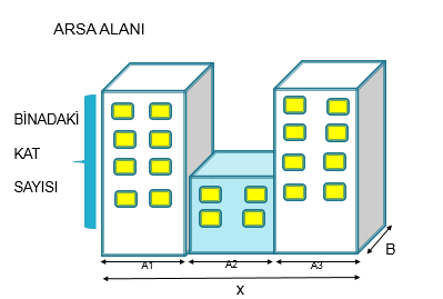 Oturum Alanı: Arsa alanında binanın oturduğu çevre alanının metre kare cinsinden değeridir. Örneğin Tüm bina genişliği aynı olarak düşünülürse (B) ; Oturm Alanı= X * B dir.