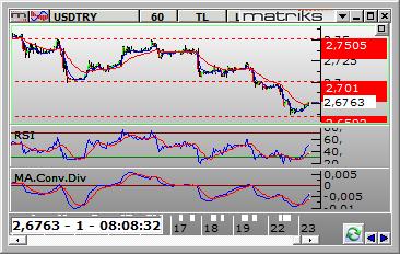 FX PİYASALARI Dolar /TL Dolar/TL gün içinde 2.6613 ve 2.6972 arasında dalgalanarak günü 2.6663 seviyesinden kapattı. Teknik olarak kısa vadede en kuvvetli destek 2.6590 ve en kuvvetli direnç 2.