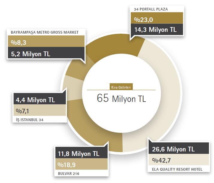 ÖZAK GYO 1,67 mlr TL Toplam Aktif Büyüklüğü 60,8 mn TL 2015 Yıllık Kira Geliri 54,0 mn TL 258,9 mn TL (*) 2015 FAVÖK %8,8 5,3 Milyon TL 4,9 Milyon TL %8,0 Kira Gelirleri 60,8 Milyon TL %98 Doluluk