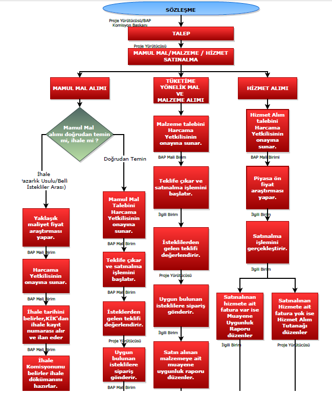 İş Akışı Adı: Mal/Malzeme/Hizmet Satınalma İşlemleri İş Akış Süreci Süreç