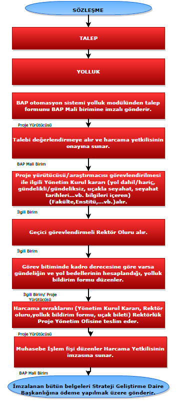 İş Akışı Adı: Yolluk İşlemleri İş Akış Süreci Süreç Adı: OMÜ Destekli Bilimsel Araştırma