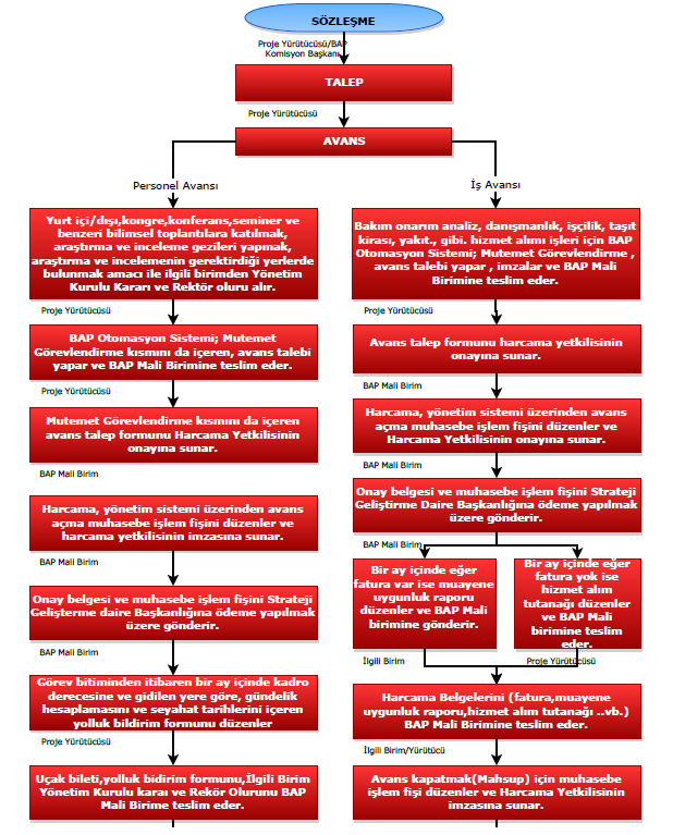 İş Akışı Adı: Avans İşlemleri İş Akış Süreci Süreç Adı: OMÜ