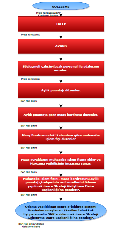 İş Akışı Adı: Personel Çalıştırma İş Akış Süreci Süreç Adı: OMÜ