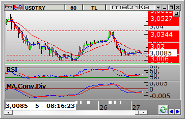 FX PİYASALARI Dolar /TL Dolar/TL gün içinde 3.0050 ve 3.0345 arasında dalgalanarak günü 3.0088 seviyesinden kapattı. Teknik olarak kısa vadede en kuvvetli destek 3.0060 ve en kuvvetli direnç 3.