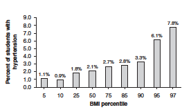 Hipertansiyonlu öğrenci yüzdesi Şişmanlık VKI ile Sistolik KB pozitif bağıntı KB yüksekliği %11-30 Sistolik KB yüksekliği % 50-62 Beyaz önlük hipertansiyonu %6,6 Maskeli hipertansiyon % 9.