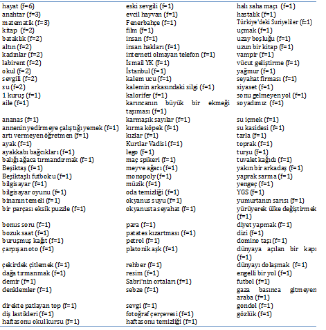 Limon, İ. (2015). 9 th and 10 th Graders Metaphorical Perceptions about English as a Foreign Language. International Journal of Social Sciences and Education Research, 1 (2), 445-459.