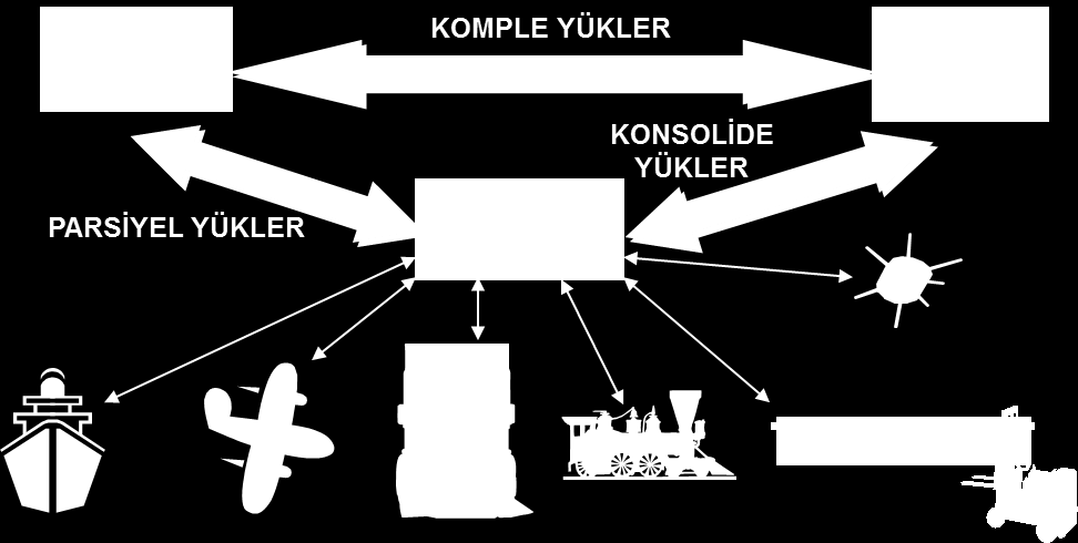 Şekil 1.6. Üçüncü Parti Lojistik Öncesi ve Sonrası 3PL şirketler Şekil 1.