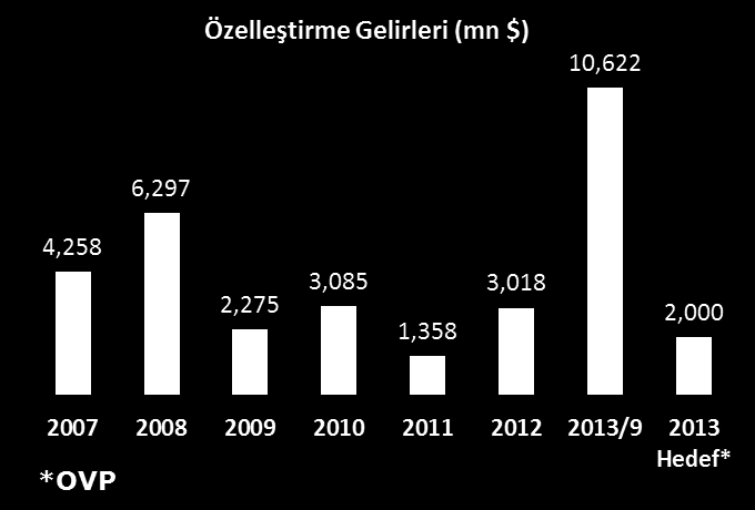 Özelleştirmeler 2013 10,622 Seyitömer Termik Santralı 2248 Aras Edas 129 Gediz Edas 1,231 Boğaziçi Edas 1,960 Akdeniz Edas 546 EÜAŞ santralleri 183 Dicle 387 Başkent Doğalgaz 1,162 Hamitabat 105