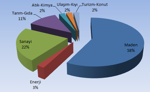 sektörel dağılımları Çizelge F.1 de verilmiştir. Buna göre oluşturulan Grafik F.1, Grafik F.2 den de anlaşılacağı üzere ilimizde madencilik sektörü yoğunlukta olan bir sektördür.