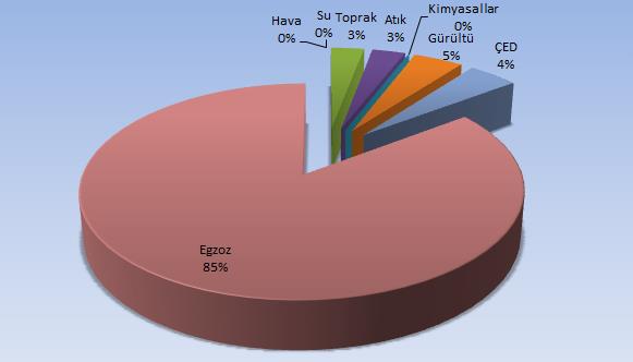 3 İlimizde 2012 Yılında ÇŞİM Tarafından Uygulanan Ceza Miktarları ve Sayısı (ÇŞİM, 2012) Hava Su Toprak Atık Kimyasallar Gürültü ÇED Egzoz TOPLAM Ceza