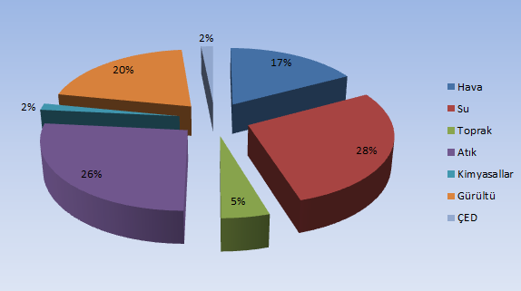 Grafik G.5 İlimizde 2012 Yılında ÇŞİM Gelen Şikâyetlerin Konulara Göre Dağılımı (ÇŞİM, 2012) G.3.