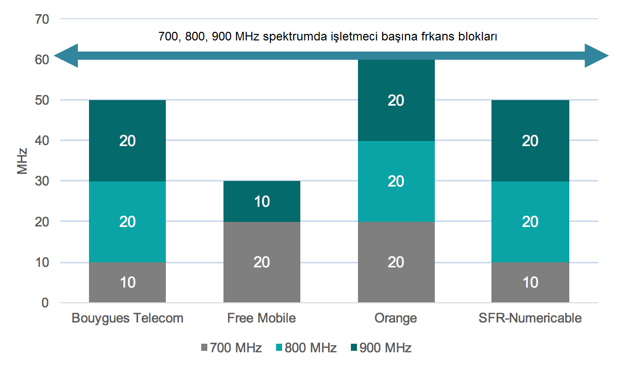 Çizelge 1 de işletmecilerin 700 MHz bandındaki frekans miktarı ve ihale bedeli bilgileri yer almaktadır.