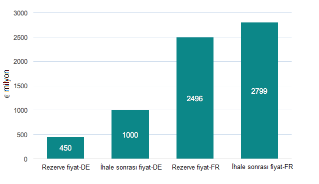 ülkesidir. Şekil 3 te, Almanya ve Fransa daki 700 MHz bandında yapılan ihalelere ilişkin fiyat karşılaştırması yer almaktadır.