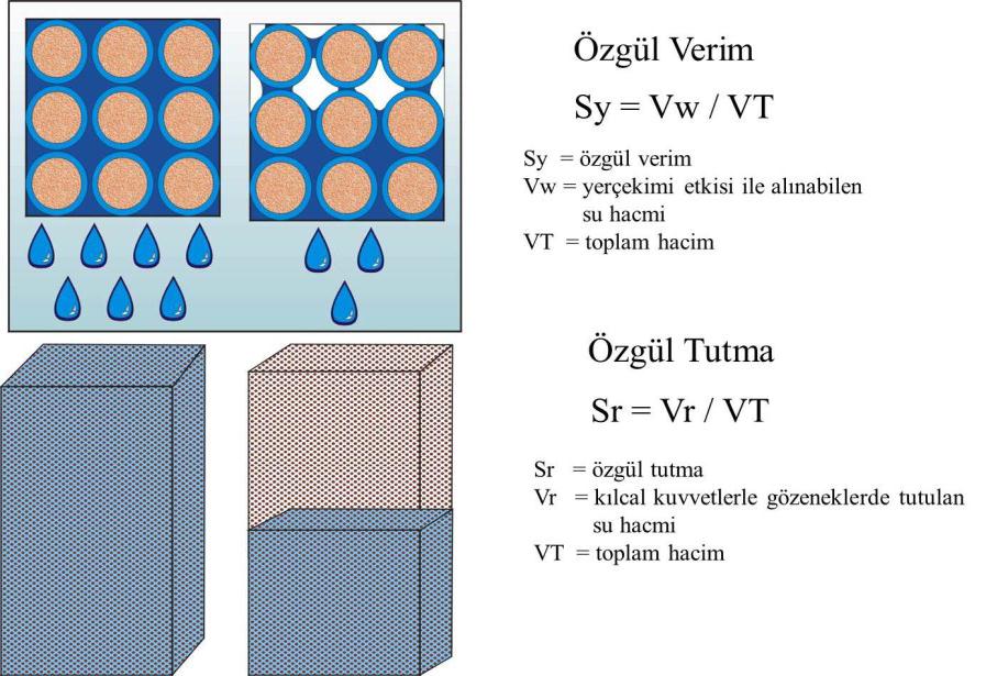 büyük bir kısmı birbirleri ile bağlantılı olmadığından özgül verimi iri taneli malzemelere oranla düşüktür.