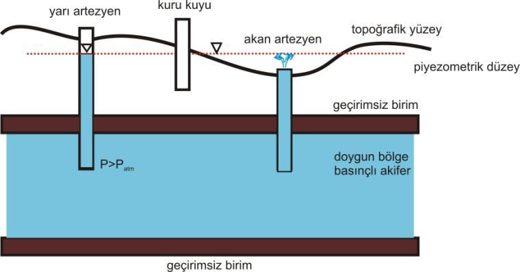 Akiferdeki gözeneklerde yer alan yeraltısuyunun basıncı atmosferik basınçtan büyüktür.