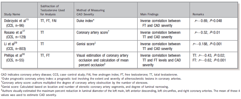 Testosteron Seviyesi ve Koroner Arter Hastalığının Şiddeti Arasındaki İlişki Yazarlar görsel olarak sol ana, sol ön inen, sol sirkumfleks ve sağ koroner arterlerin lümen çaplarını 4 derece üzerinden