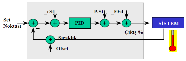 rst Manual Reset Şekil 3.2: PID sistem Ayarlanan set noktasını kaydırmak için kullanılan parametredir. Bu parametre set noktasının üzerine eklenerek set noktası kaydırılır. P.St PowerReset Çıkışenerjisinin üzerine sabit olarak eklenen parametredir.