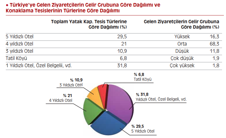 Türkiye'ye toplam yatak kapasitesinin tesis türlerine göre dağılımı aşağıdaki tabloda görülmektedir.