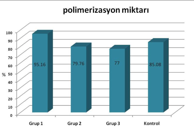 Transdental ışık uygulamasının kompozit rezinleri polimerizasyonu üzerine etkisi Cilt 1 Sayı 3 Vickers yüzey sertlik ölçümleri Polimerize edilen örneklerin üst ve alt yüzeylerinin mikrosertlik