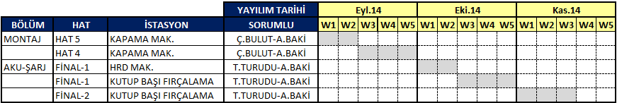 Standartlaştırma //Yaygınlaştırma Tip değişim faaliyetleri standart iş formatına getirilmiştir. Eğitimler bu standart üzerinden verilmektedir.