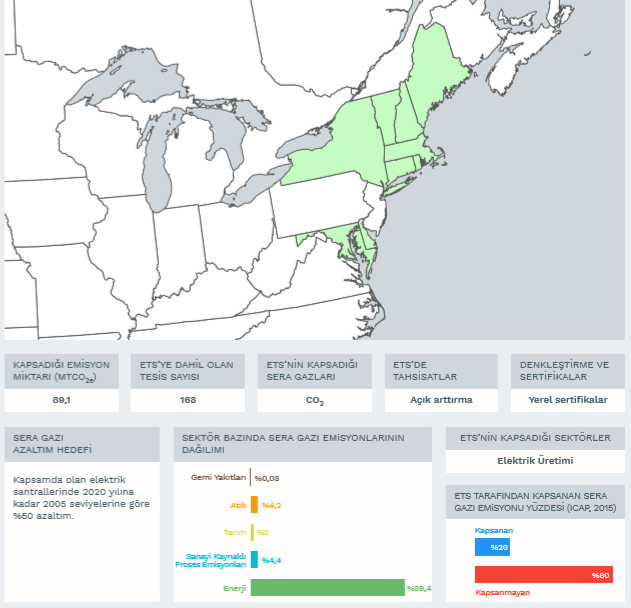 RGGI ETS kapsadığı emisyon miktarı:89 Mton CO2 ETS kapsadığı sektörler: Elektrik Üretimi ETS dahil olan tesis sayısı: 168 ETS