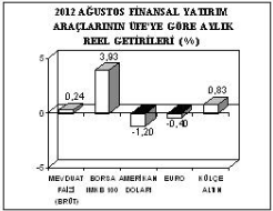 en yüksek reel getiri, ÜFE ile indirgendiğinde %3,93, TÜFE ile indirgendiğinde ise %3,62 oranlarıyla İMKB 100