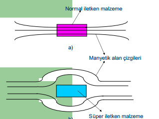 Manyetik alan normal iletken malzemelere nüfuz ederler. Süper iletkenler manyetik bir alana maruz kalırlarsa Meissner etkisi gösterirler.