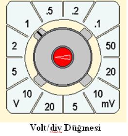 Volt/div Bu düğmenin görevi ölçmek istenen ve dışarıdan uygulanan sinyali farklı oranlarda yükselterek veya düşürerek, dikey saptırıcılara uygulamaktır.