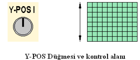 Örneğin bu düğme 10 mv değerini gösterirken, ekranda görülen sinyalin genliği dikey karelerden üçüne sığıyor olsun, buna göre sinyalin gerlim değeri (3 kare)x(10 mv) = 30 mv olur.