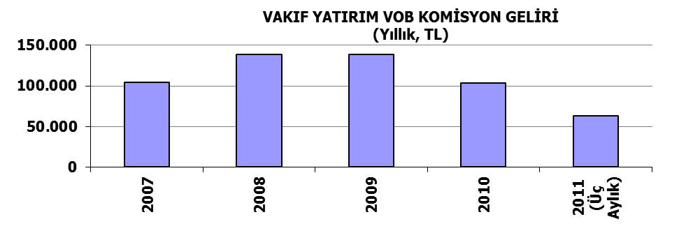 Sayfa No: 10 ġirketimizin 2011 yılı birinci üç aylık döneminde VOB iģlem hacmi yaklaģık 113,6 milyon TL olarak gerçekleģmiģtir.