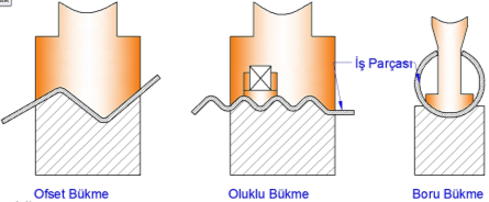 Bükme işlemlerinde geri yaylanmanın azaltılması veya tamamen yok edilmesi Parça Köşelerindeki Malzeme Ezilerek Veya Fazla Bükülerek Geri Esneme Ortadan Kaldırılabilir