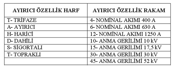 AÇMA KAPAMA ELEMANLARI Ayırıcılar Ayırıcı Etiket Değerleri Firma ismi, üretim seri no, imalat yılı: Dahili ve harici tip ayırıcıların özelliklerini belirlemek için bazı değerlerin bilinmesi gerekir.