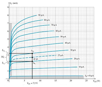 nın grafikle bulunması β AC (3.2 ma (30 μa 1mA 10 μa 100 2.
