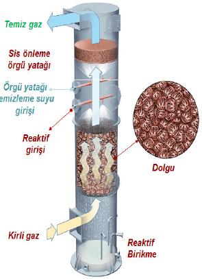 (Kule Tasarımı-Tanım) Absorpsiyon işlemlerinde üç temel basamak vardır; 1)Gaz ve sıvının uygun bir düzenekte birbiriyle temasının